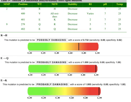 Table IV: Imutant 2.0 mutational analysis/stability effect upon mutation. 
