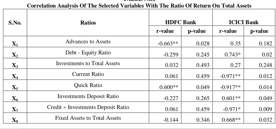TABLE No.1 Correlation Analysis Of The Selected Variables With The Ratio Of Return On Total Assets 