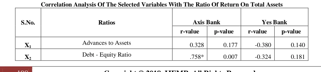 TABLE No.2  Correlation Analysis Of The Selected Variables With The Ratio Of Return On Total Assets 