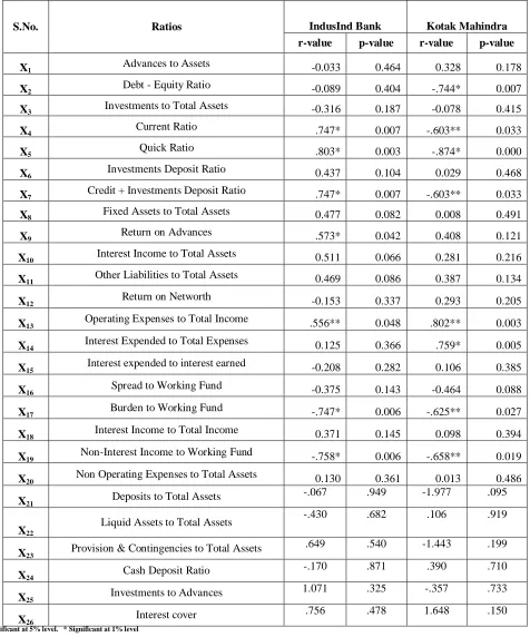 TABLE No.3 Correlation Analysis Of The Selected Variables With The Ratio Of Return On Total Assets 