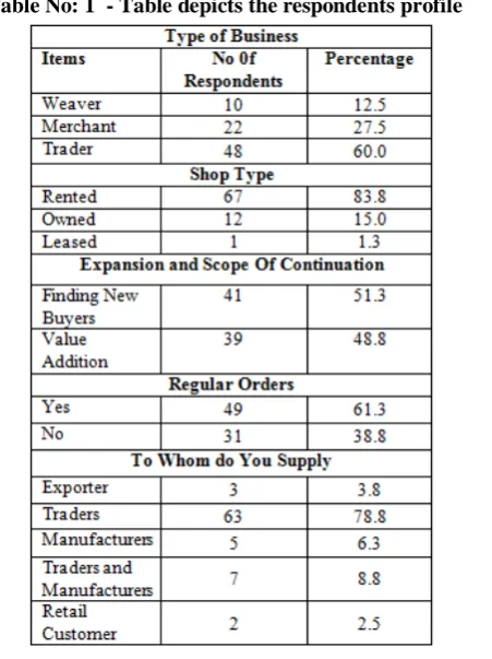 Table No: 1  - Table depicts the respondents profile 