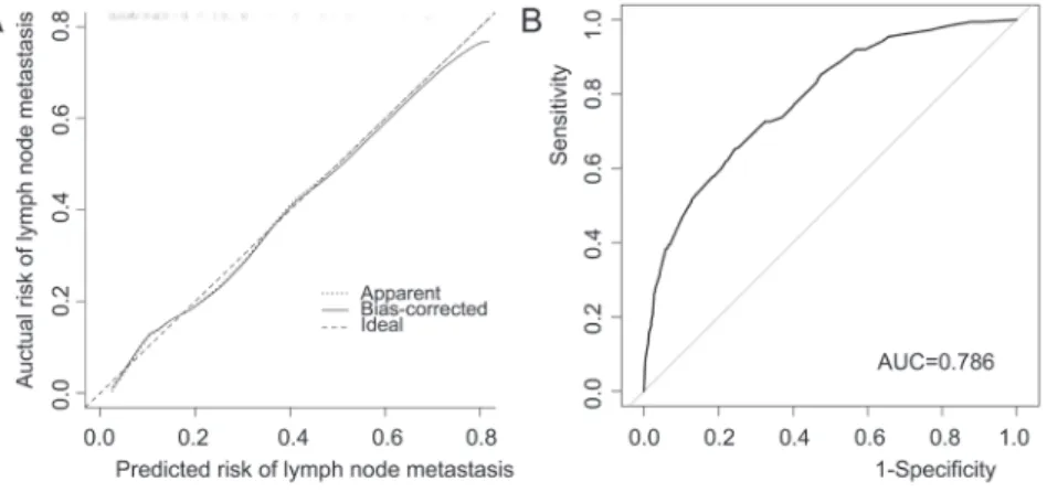 Figure 2: Validation of nomogram for predicting lymph node metastasis in early gastric cancer patients