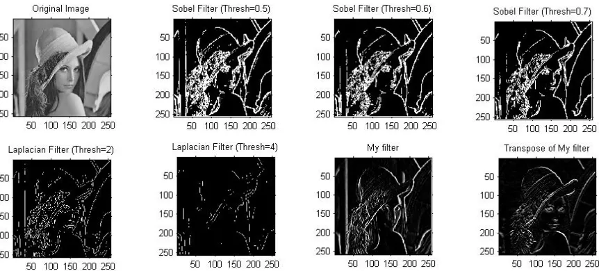 Figure 2: Original image of house with the result of Sobel edge detector (Threshold=0.5, 0.6 & 0.7) and Laplacian filter (Threshold=2 & 4) and the proposed filter