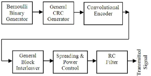 Figure 2 shows a CDMA receiver. The received signal is first filtered and then digitally converted with a sampling rate of 1/Tc