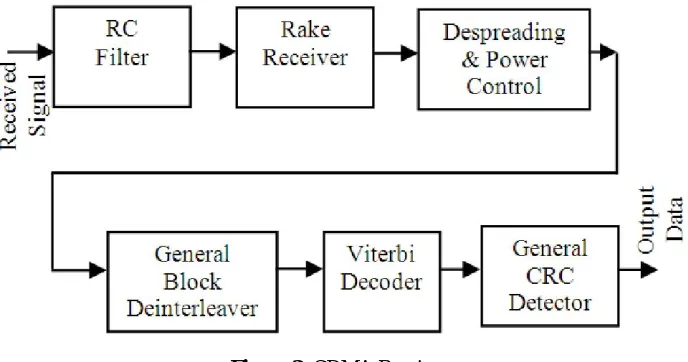Figure 2. CDMA Receiver 
