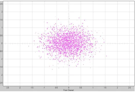 Figure 6. Scatter Plot of CDMA Received Signal 