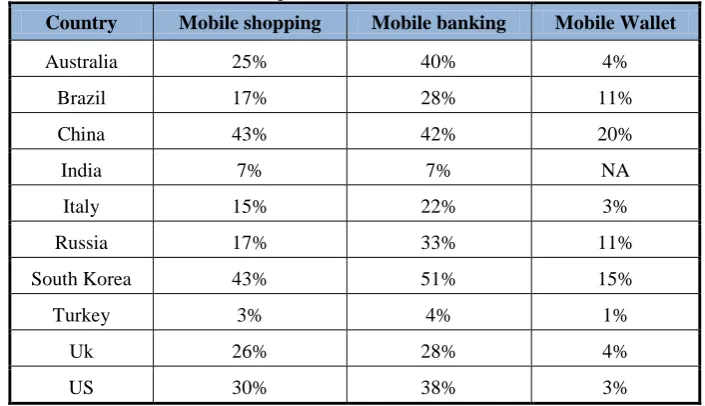 Table 1: M-Commerce users done their activities through their  Smart phones in select countries 