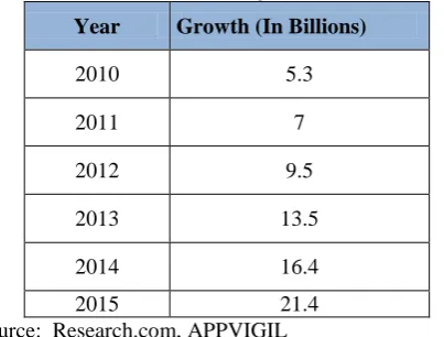 Table 5: India‟s E-Commerce growth in USD Billions 