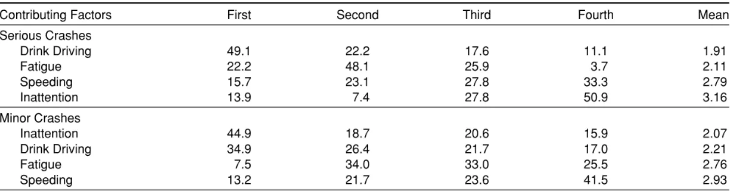 Table 1  Ranking of perceived crash risks of contributing factors