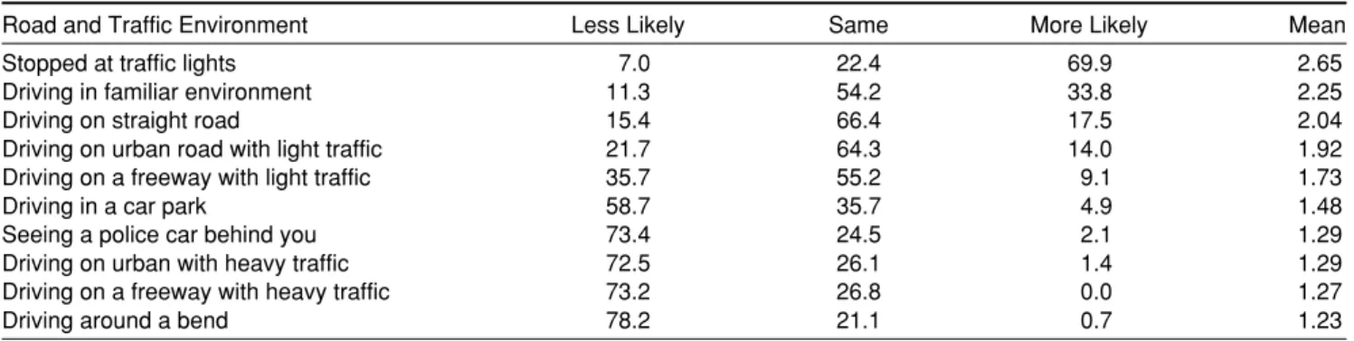 Table 2  Perceptions of crash risks of contributing factors
