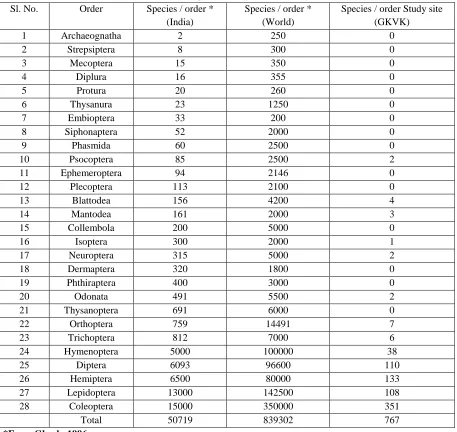 Table 1. Number of species in different orders of insects 