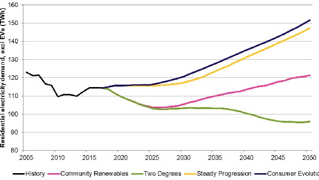 Figure 1. Domestic electricity demand with HP [6] 