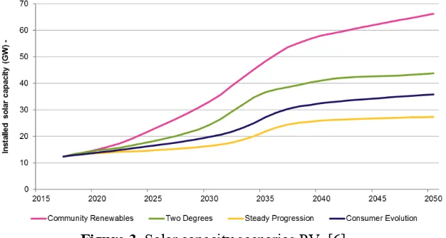 Figure 2. Net peak electricity demand from EV  [6] 