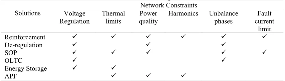Figure 4. Network Constraints using Ishikawa diagram 