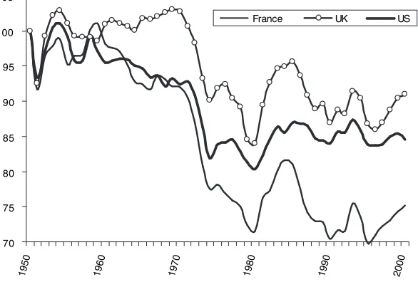 Figure 1C. Trade Cost Indices, 1950–2000 (1950 5 100).