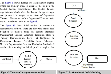 Figure II: Brief outline of the Methodology   