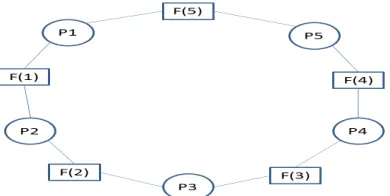 Figure 2 Resource graph for Dining philosopher problem 