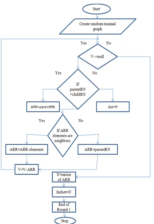 Figure 4: Flow chart of RNSA algorithm 