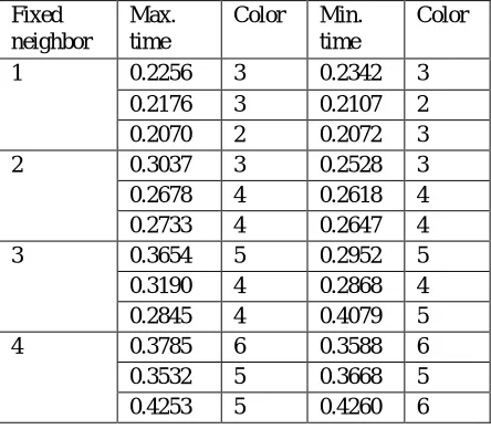 Table 4: specification of test cases of fixed neighbors Fixed Max. Color Min. Color  