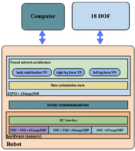 Figure 4: Hardware block diagram 