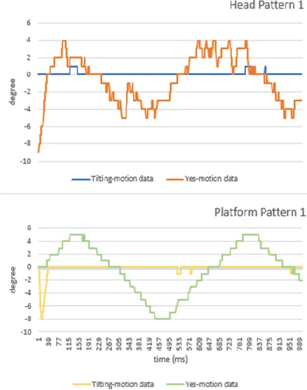Figure 6: Head Pattern 1. The performance diagrams of the  5 hidden nodes NN architecture  