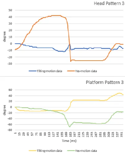 Table 2: The mean and standard deviation table 