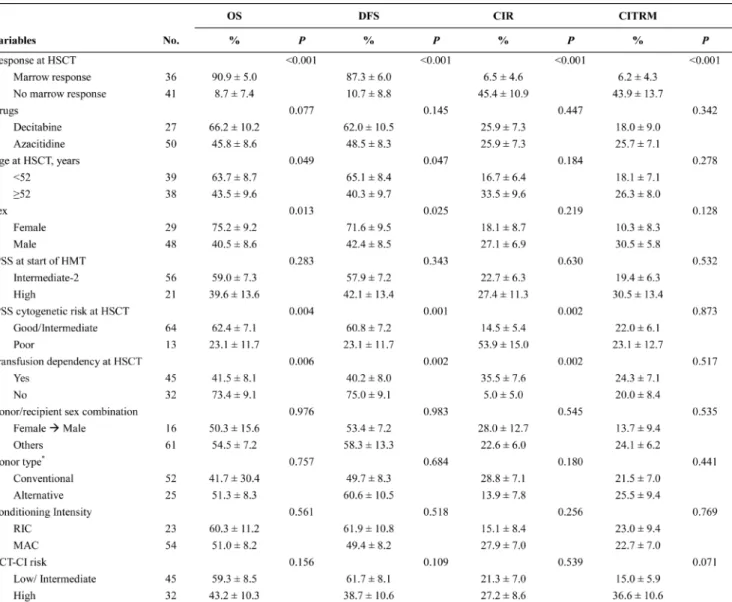 Table 2: Univariate analysis of factors affecting the 4-year OS, DFS, CIR and CITRM after transplantation