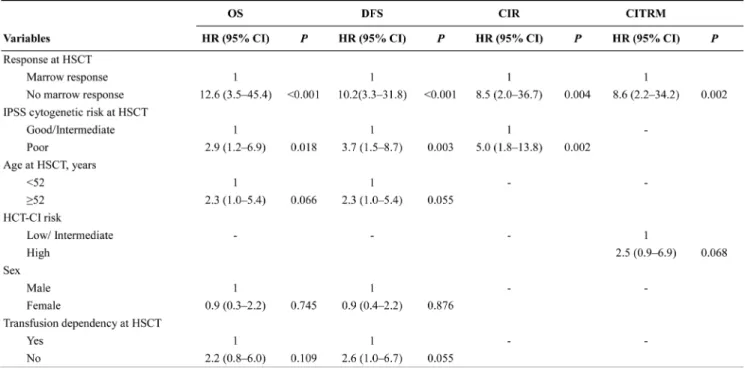 Table 3: Multivariate analysis of factors affecting the 4-year OS, DFS, CIR and CITRM after transplanta- transplanta-tion