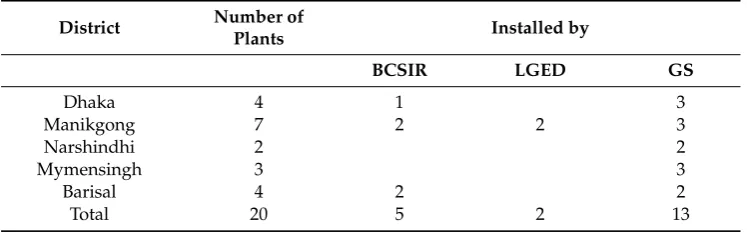Table 2. Number of Biogas Plants and Households Visited in Diﬀerent Districts of Bangladesh.