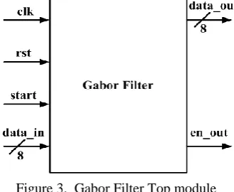 Figure 3.  Gabor Filter Top module 