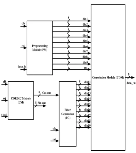 Figure 5.  Gabor Filter Top 
