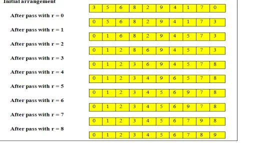 Figure 1. Selection Sort 