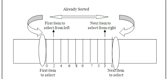 Figure 2. Selection Sort Efficiency 