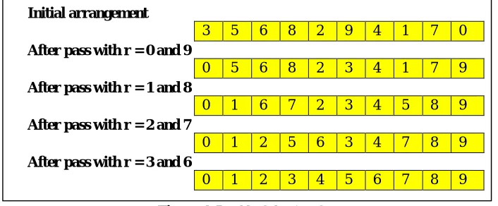 Figure 4. Double Selection Sort 