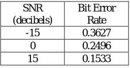 Table 3: Bit Error Rate Analysis of Rayleigh fading channels in 16-QAM scheme  