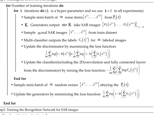 Table 1. Training the semi-supervised recognition network for SAR images.