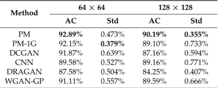 Table 3 shows the average accuracy and the corresponding standard deviation (STD) of each method after training the system 10 times