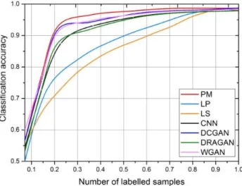 Figure 10. The average recognition accuracy of MCGAN, supervised CNN, DCGAN, DRAGAN, LS, LP, and WGAN-GP trained using different numbers of labeled images (64 × 64).