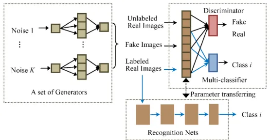 Figure 1. Architecture of our semi-supervised MCGAN and MCGAN-based recognition networks.
