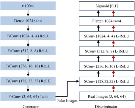 Figure 2. Architecture of DCGAN (Deep Convolutional Generative Adversarial Networks) for Faces database in Reference [22], where FsConv represents fractionally-strided convolutions; SConv is the acronym for strided convolutions; (1024, 4, 4) represents 102