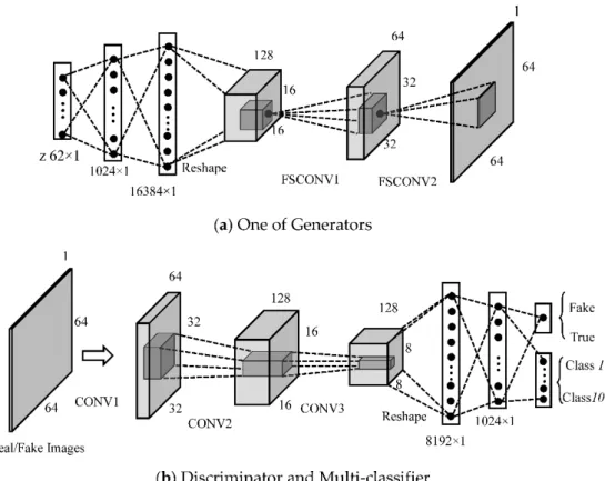 Figure 3. Architecture of the MCGAN for 64 × 64 SAR images: (a) One of Generators and (b) Discriminator and Multi-classifier.
