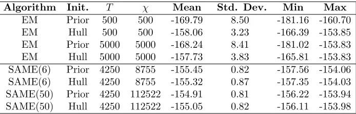 Table 3. Performance of the EM and SAME Algorithm on sim-ulated data from a ﬁnite Gaussian mixture