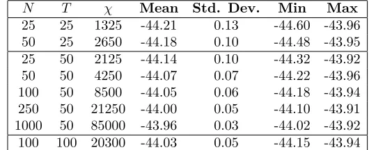Table 4. Summary of the ﬁnal log posterior estimated by 50 runs