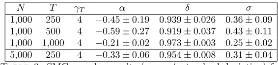 Table 6. SMC sampler results (meansimulated stochastic volatility data with generating parameters ofδ ± standard deviation) for = 0.95, α = −0.363 and σ = 0.26.