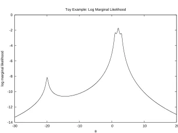 Figure 1. The log marginal likelihood of the toy example of sec-tion 4.1.