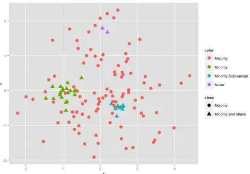 Figure 2.2: An example of within-class imbalance