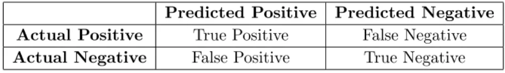 Table 3.1: Confusion Matrix