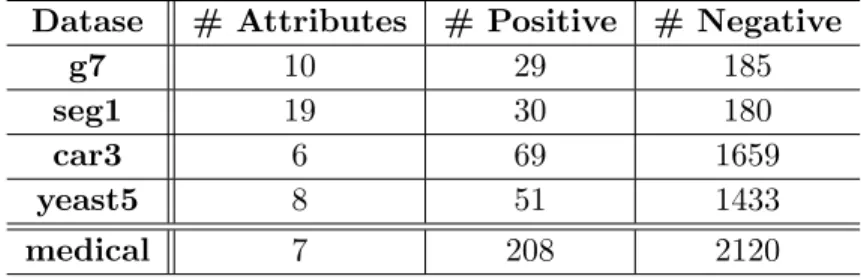 Table 4.1: UCI and Medical Datasets
