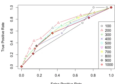 Figure 4.1: ROC Curve of 10th fold of Yearst5