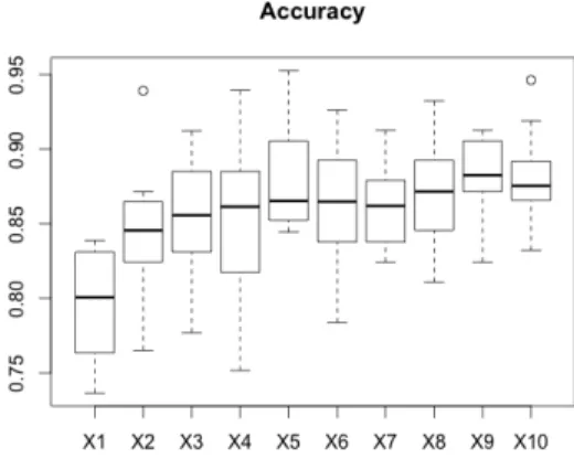 Figure 4.2: All AUC of Yearst5 Figure 4.3: All Accuracy of Yearst 5